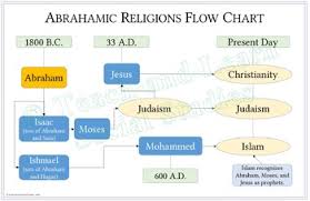 Abrahamic Religions Comparison Table And Flowchart Easy To Print 11 X 17