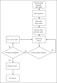 A Flow Chart Of The Game Download Scientific Diagram