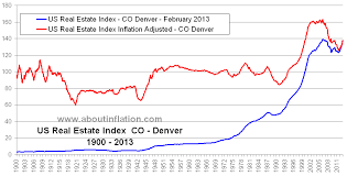 Denver Co Real Estate Inflation Adjusted Index Chart