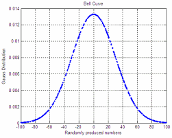 Gaussian Distribution How To Plot One In Matlab