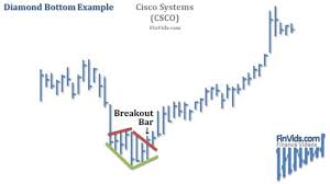 Make A Trading Strategy By Using Diamond Chart Patterns