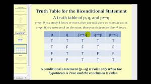 truth table for the biconditional