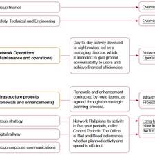 Network Rail Organisation Structure National Audit Office