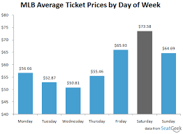 5 Useful Charts For Baseball Fans Mlb Ticket Prices By Day