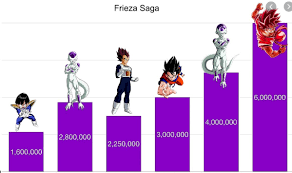 The dragon ball super tournament of power roster (ranked by power level) the tournament of power featured teams from several different universes. What Ruined The Power Scaling In The Dragon Ball Series Quora