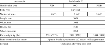 At first glance, having front doors that open and close on their own seemed needlessly complicated — just one more thing to break. Technical Specifications Of Tesla Model H Download Table