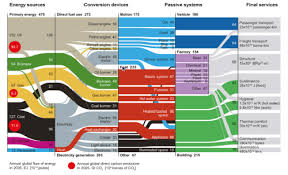 Sankey Diagram Primary To Use World Energy Flows Sankey