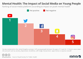 Chart Mental Health The Impact Of Social Media On Young