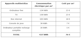 la consommation électrique de mes