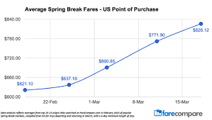 Spring Break Ing News Buy Now Or Pay Up To 30 More