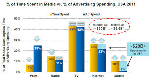 The Chart That Explains Medias Addiction To Print Gigaom