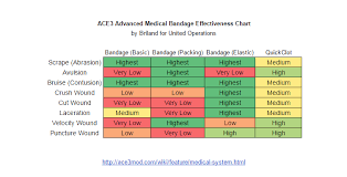 Ace3 Advanced Medical Bandage Chart Arma 3 Discussion