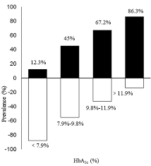 hba1c as a screening tool for ketosis