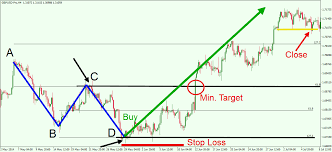 Using The Harmonic Ab Cd Pattern To Pinpoint Price Swings