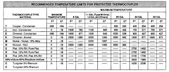 Temperature Measurement Industrial Controls
