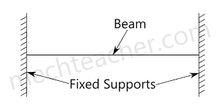 basic definition of a beam and its