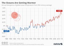 Chart The Oceans Are Getting Warmer Statista