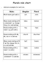 Plurals Rules And Practice Plural Rules Teaching Grammar