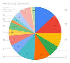 Quick Pie Chart Of Type Percentages Sorry Infjs Mbti