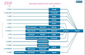 understanding wordpress template