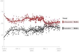 Donald Trump Favorable Rating Polls Huffpost Pollster