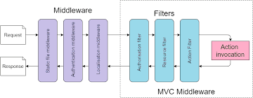 filters vs middleware in asp net core