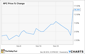 Heres Why Anadarko Petroleum Corporations Stock Spiked