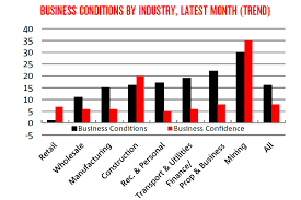 Nab Business Conditions By Industry Abc News Australian