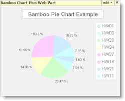 Using Ungrouped Data Operators With The Chart Plus Web Part