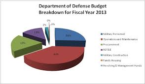 War Is 60 Of Our Budget Thats The Only Place Cuts Need To