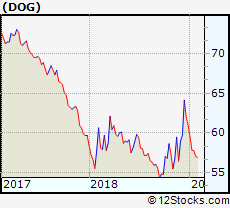 Dog Etf Performance Weekly Ytd Daily Technical