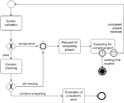 an example of business process diagram