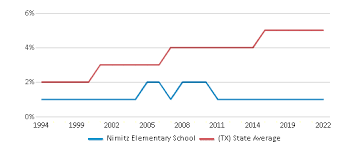 nimitz elementary ranked top 50