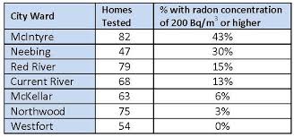 Higher Radon Levels Surprising Local News