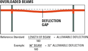 beam deflection when is it a problem