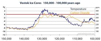 Vostok Ice Core Graph 150 000 Years Ago To 100 000 Years Ago