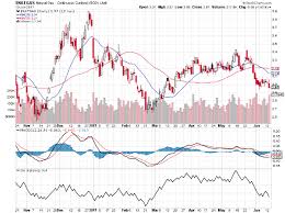 Natural Gas Futures Likely To Trade In Current Range Awhile