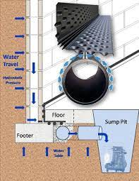 French Drains Installation In