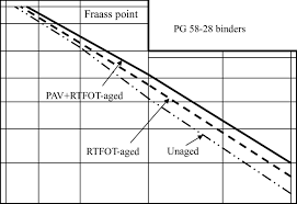 Bitumen Test Data Chart For Ac 10 Pg 58 28 Binders
