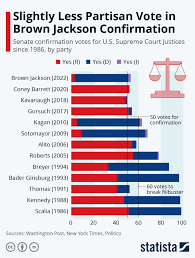 chart slightly less partisan vote in