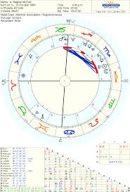 Astrology And Natal Chart Of Grace Kelly Described Ryan