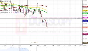 Patterns Dollar Idx Usd Gbr Idx Gbp Usd Ils Usd Mxn