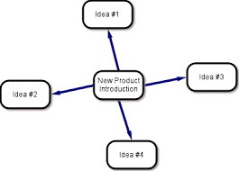 Start With A Mind Map Then Click To Make In An