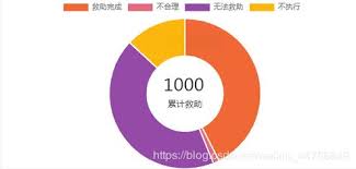 The Word In The Middle Of The P Chart Pie Chart In Primeng