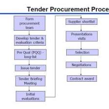 Procurement Process Flow Chart In Construction