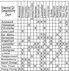 Essential Oil Compatibility Chart Essential Oil Nebulizer