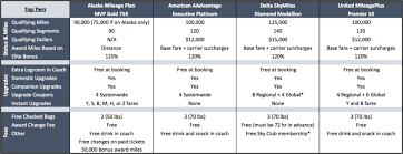 The Best Airline Loyalty Programs In 2018 Travel Codex