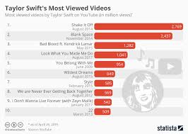 Chart Taylor Swifts Most Viewed Videos Statista