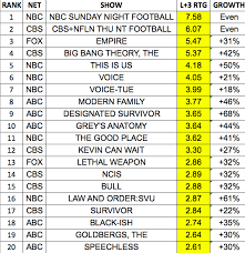 Fall Tv Premiere Weeks Top 20 Shows With Delayed Viewing
