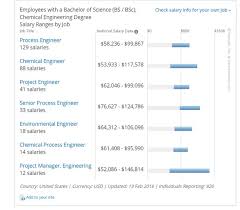 What is engineering and chemical engineering? How Much Can One Earn After Completing His Ms In Chemical Engineering Quora